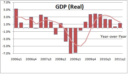 GDP Growth Weak, But Not As Weak As Appears | NomicsNotes from NumberNomics