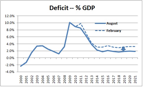 deficits gdp praise numbernomics