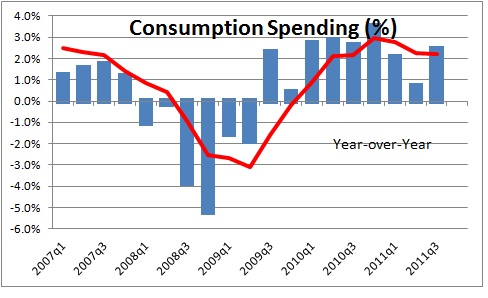 Consumers Feel Terrible, Spend Anyway | NomicsNotes from NumberNomics