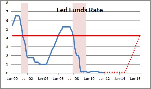 Rates Likely to Rise Sooner Than the Fed Expects | NomicsNotes from ...