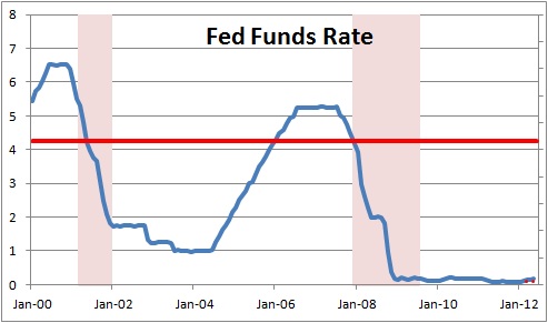 if the fed wishes to reduce the federal funds rate it could