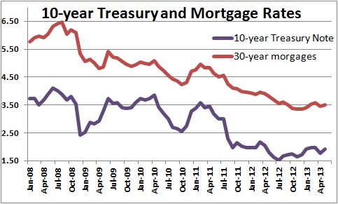 How 10 Year Treasury Affect Mortgage Rates