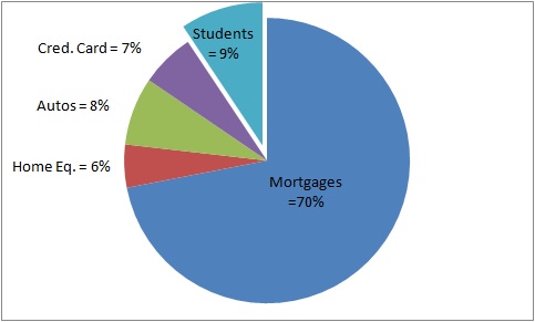 Student Loan Debt Pie Chart