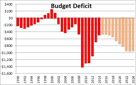 Effect Of Budget Deficit On Economic Growth