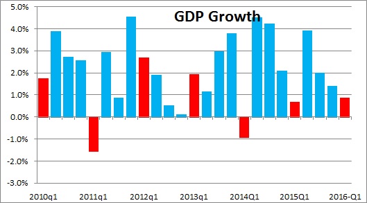 GDP Forecasts | NomicsNotes from NumberNomics