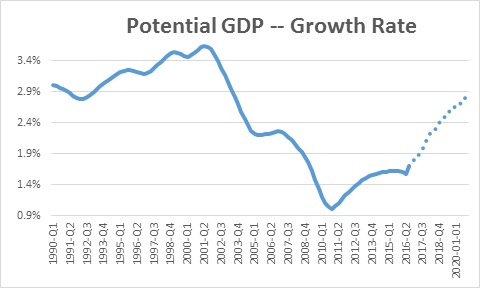 potential-gdp-growth-rate-projected