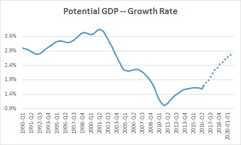 gdp potential numbernomics