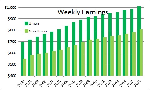 unions wages numbernomics chin comparable earnings