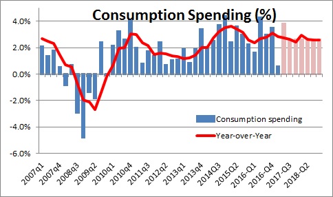 Economy Rebounding in Second Quarter, Needs Fiscal Policy Help ...