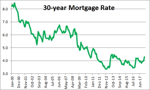 Mortgage Interest Rate Chart 2018