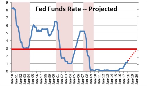 The Fed Sees Faster Growth Now, Higher Rates Later | NomicsNotes from ...