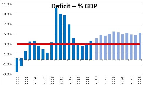 deficits revenue trillion numbernomics boosted