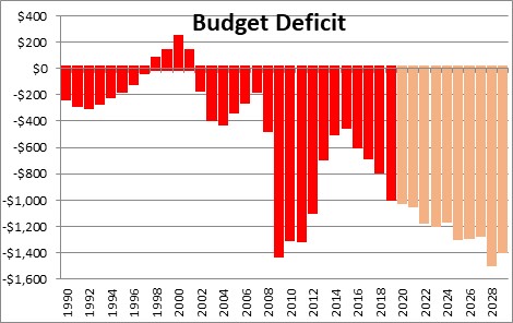 Federal Government Budget Deficit