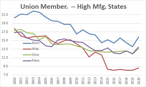 Union membership collapsing in forced-union states