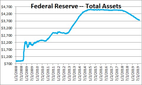 Federal Reserve’s Balance Sheet — Total Assets | NomicsNotes from ...