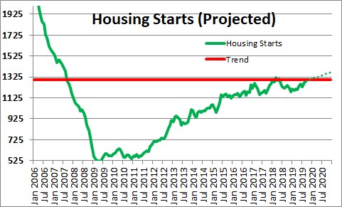 Housing Starts | NomicsNotes from NumberNomics