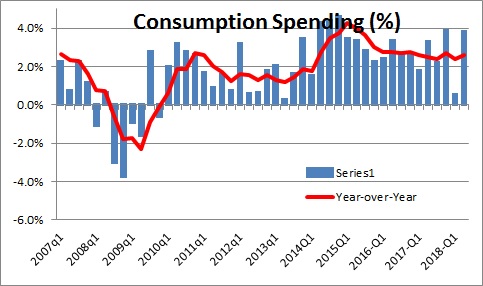 Personal Income and Consumption Expenditures — Monthly | NomicsNotes ...