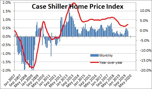 Case Shiller Index Of Home Prices | NomicsNotes From NumberNomics