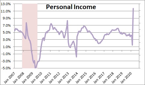 income personal expenditures consumption numbernomics monthly disposable means april